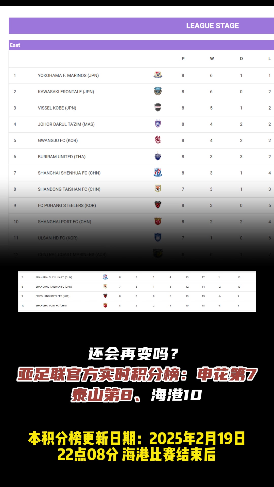 還會變嗎?亞足聯(lián)官方實時積分榜：申花第7、泰山第8、海港10